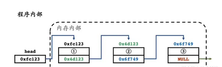 链表